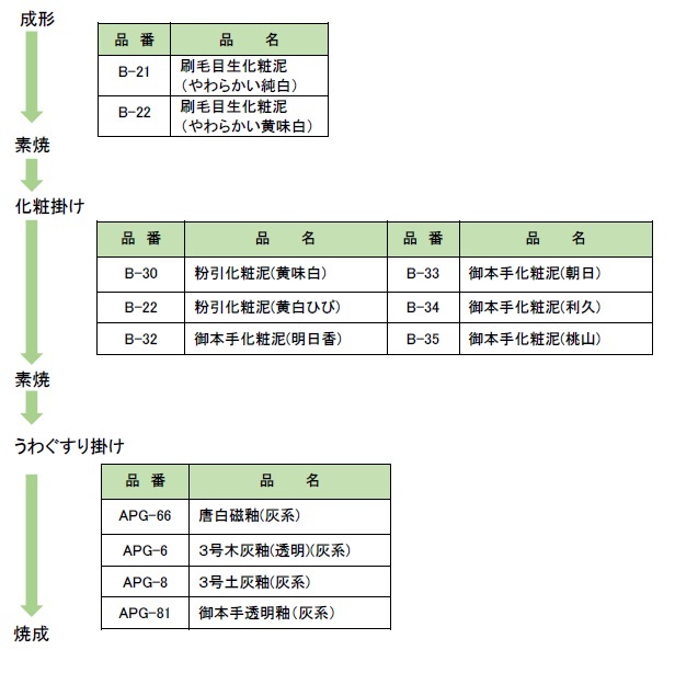 丸二陶料